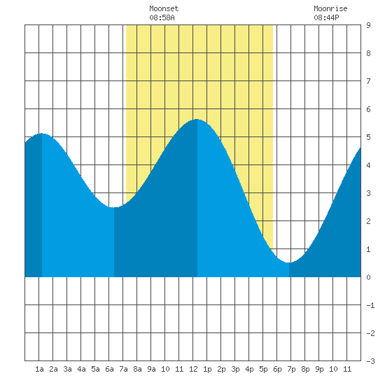 Fort Bragg tide chart for Wednesday, February 8, 2023
