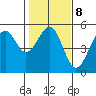 Fort Bragg tide chart for Wednesday, February 8, 2023