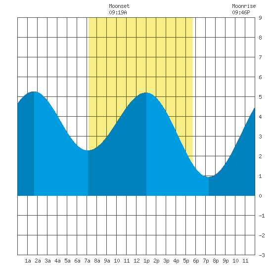 Fort Bragg tide chart for Thursday, February 9, 2023