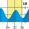 Fort Bragg tide chart for Friday, March 10, 2023
