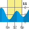 Fort Bragg tide chart for Saturday, March 11, 2023