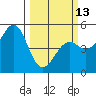 Fort Bragg tide chart for Monday, March 13, 2023