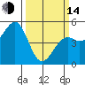 Fort Bragg tide chart for Tuesday, March 14, 2023