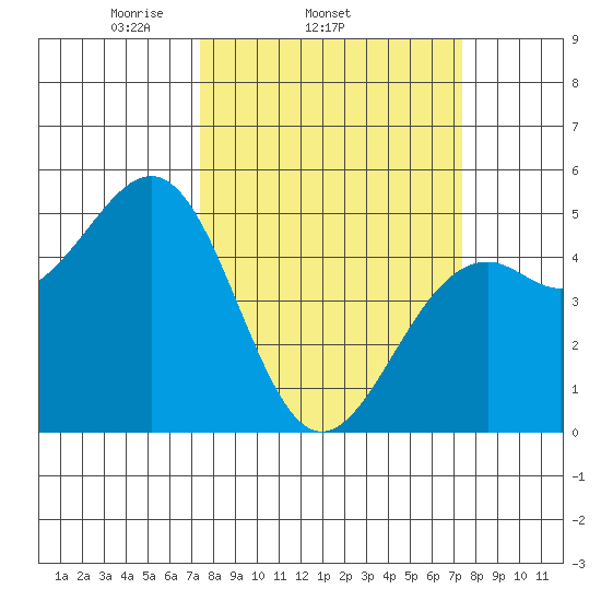 Fort Bragg tide chart for Wednesday, March 15, 2023