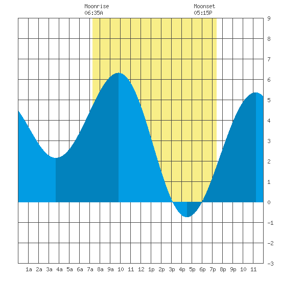 Fort Bragg tide chart for Sunday, March 19, 2023