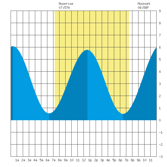 Fort Bragg tide chart for Wednesday, March 22, 2023