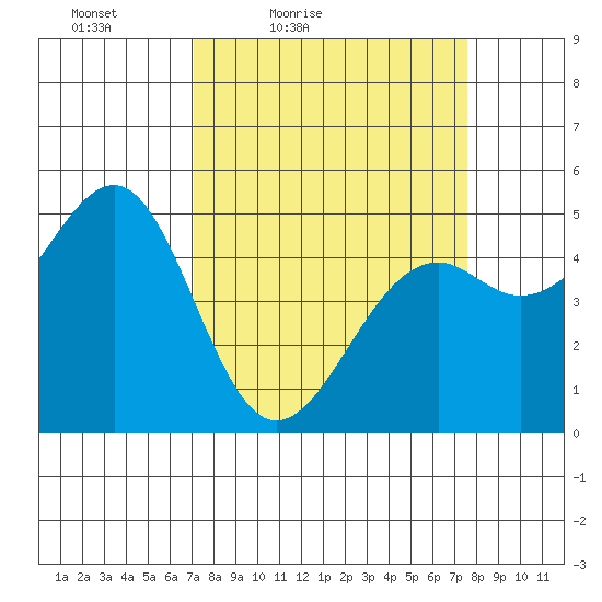Fort Bragg tide chart for Monday, March 27, 2023