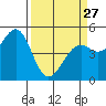 Fort Bragg tide chart for Monday, March 27, 2023