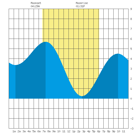 Fort Bragg tide chart for Thursday, March 2, 2023