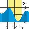 Fort Bragg tide chart for Thursday, March 2, 2023