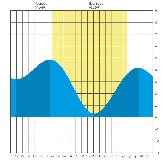 Fort Bragg tide chart for Thursday, March 30, 2023