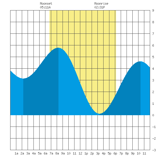 Fort Bragg tide chart for Friday, March 3, 2023