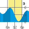 Fort Bragg tide chart for Friday, March 3, 2023