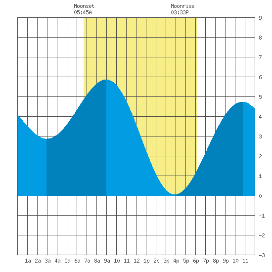 Fort Bragg tide chart for Saturday, March 4, 2023