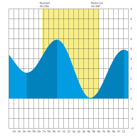 Fort Bragg tide chart for Sunday, March 5, 2023