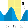 Fort Bragg tide chart for Sunday, March 5, 2023