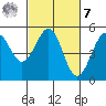 Fort Bragg tide chart for Tuesday, March 7, 2023