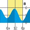 Fort Bragg tide chart for Wednesday, March 8, 2023