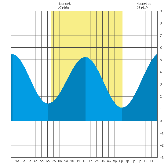 Fort Bragg tide chart for Thursday, March 9, 2023