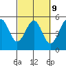 Fort Bragg tide chart for Thursday, March 9, 2023