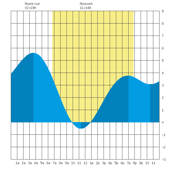 Fort Bragg tide chart for Wednesday, April 12, 2023