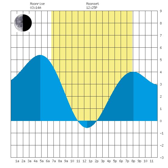 Fort Bragg tide chart for Thursday, April 13, 2023