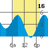 Fort Bragg tide chart for Sunday, April 16, 2023