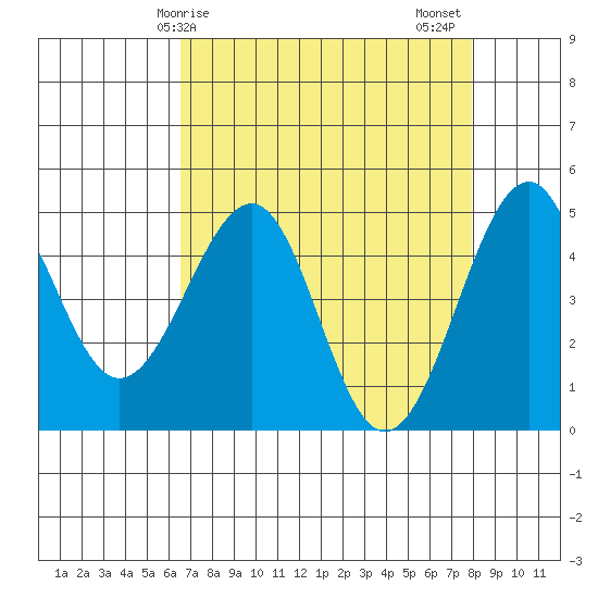 Fort Bragg tide chart for Monday, April 17, 2023