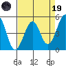 Fort Bragg tide chart for Wednesday, April 19, 2023