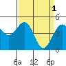 Fort Bragg tide chart for Saturday, April 1, 2023