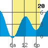 Fort Bragg tide chart for Thursday, April 20, 2023