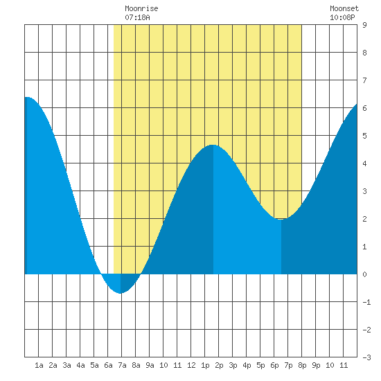 Fort Bragg tide chart for Friday, April 21, 2023