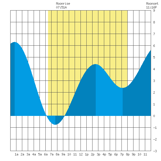 Fort Bragg tide chart for Saturday, April 22, 2023