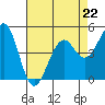 Fort Bragg tide chart for Saturday, April 22, 2023