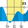Fort Bragg tide chart for Sunday, April 23, 2023
