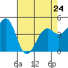 Fort Bragg tide chart for Monday, April 24, 2023