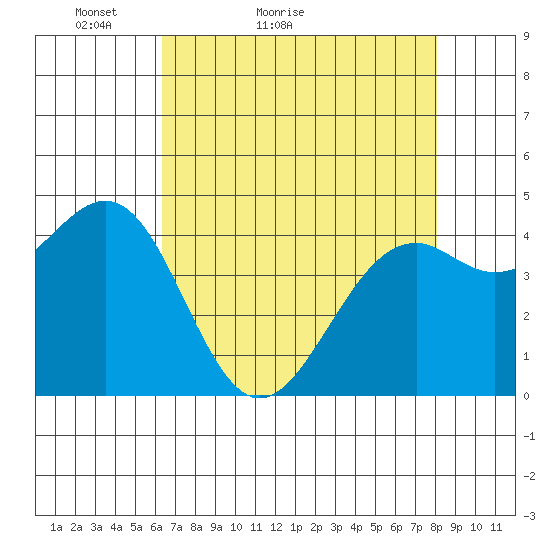 Fort Bragg tide chart for Wednesday, April 26, 2023