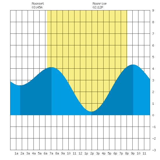 Fort Bragg tide chart for Saturday, April 29, 2023