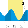 Fort Bragg tide chart for Sunday, April 2, 2023