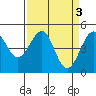Fort Bragg tide chart for Monday, April 3, 2023