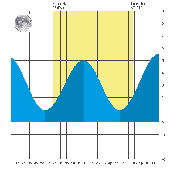 Fort Bragg tide chart for Wednesday, April 5, 2023