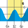 Fort Bragg tide chart for Thursday, April 6, 2023