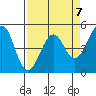 Fort Bragg tide chart for Friday, April 7, 2023
