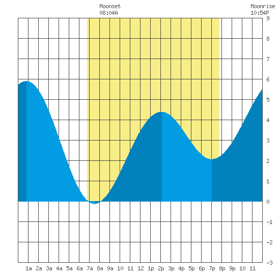 Fort Bragg tide chart for Saturday, April 8, 2023