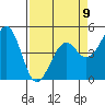 Fort Bragg tide chart for Sunday, April 9, 2023