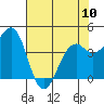 Fort Bragg tide chart for Wednesday, May 10, 2023