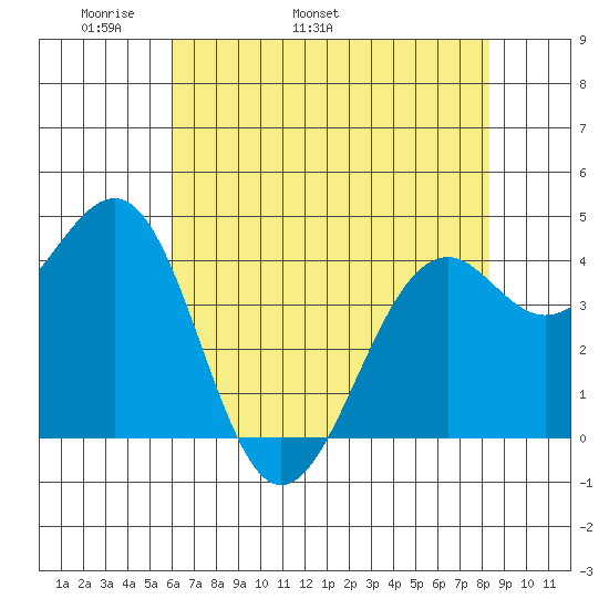 Fort Bragg tide chart for Thursday, May 11, 2023