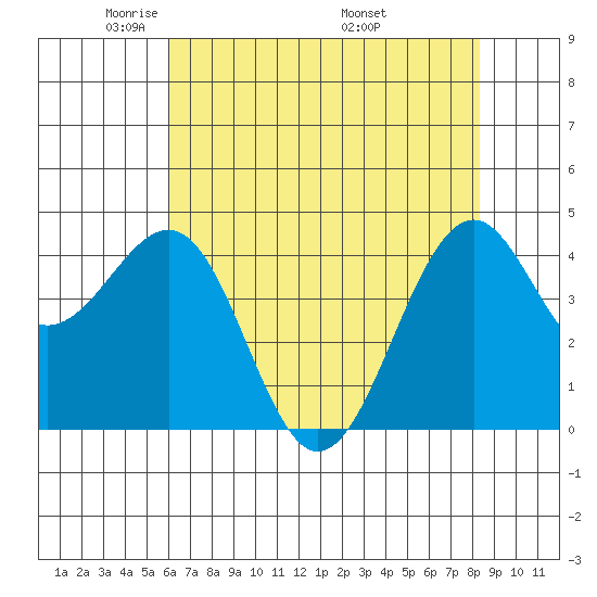 Fort Bragg tide chart for Saturday, May 13, 2023