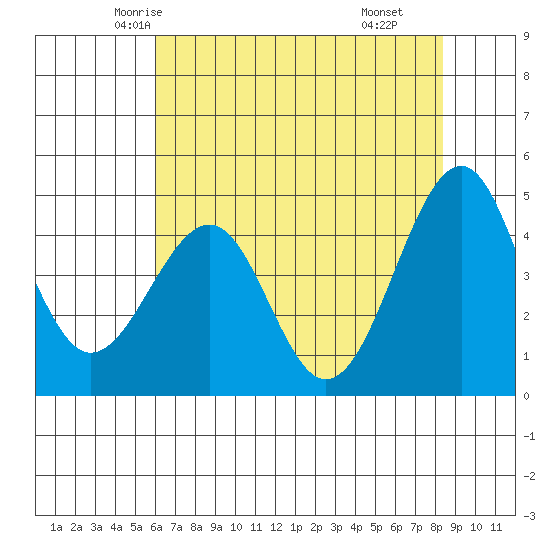 Fort Bragg tide chart for Monday, May 15, 2023