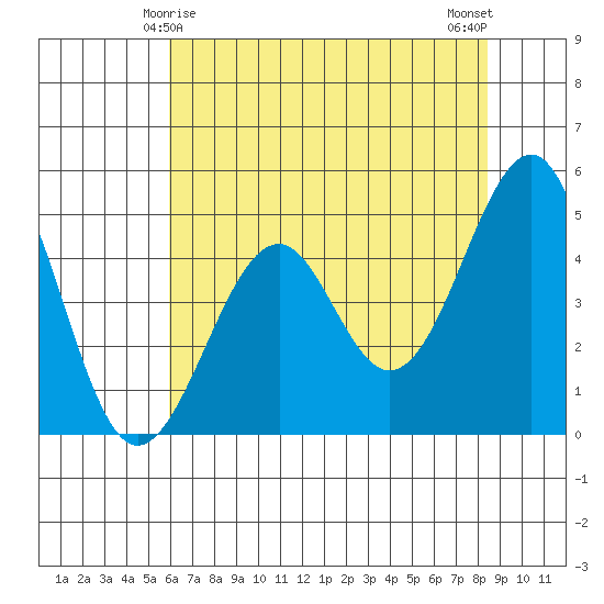 Fort Bragg tide chart for Wednesday, May 17, 2023